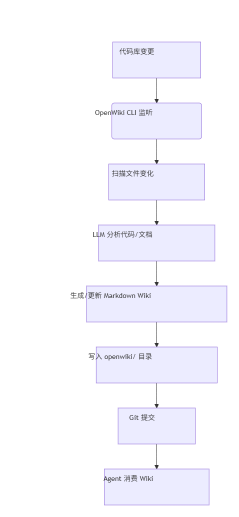 调研报告：OpenWiki 深度研究